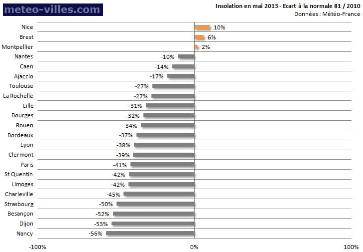 Image d'illustration pour Bilan du mois de mai sur les 22 régions françaises