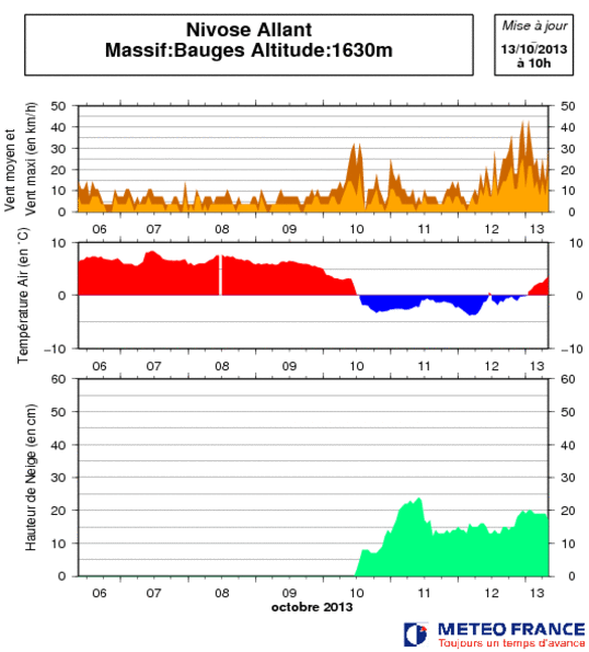 Image d'illustration pour Neige dans les Alpes : jusqu'à 40 cm vers 2200 m