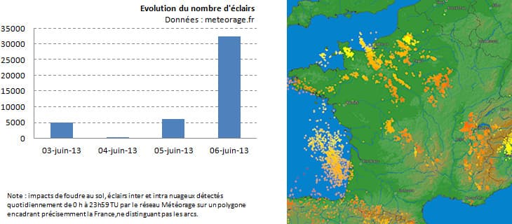 Image d'illustration pour Orages localement forts (Aquitaine - Bretagne - Ile de France)