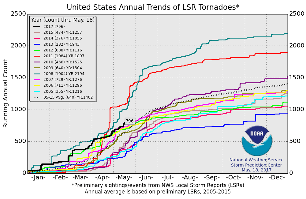 Image d'illustration pour Etats-Unis : 75 tornades en seulement 3 jours