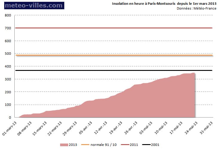 Image d'illustration pour Météo-Paris : Printemps en manque de soleil