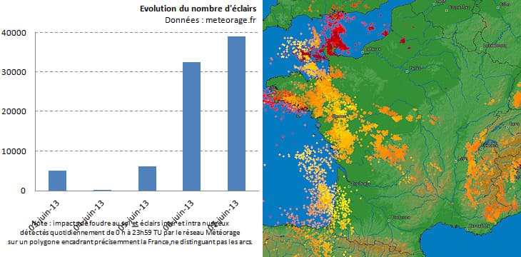 Image d'illustration pour Orages localement forts (Bretagne - Alpes - Pyrénées)