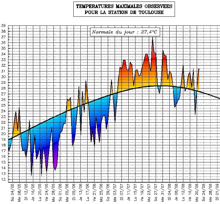 Image d'illustration pour Suivi des températures estivales : Midi-Pyrénées