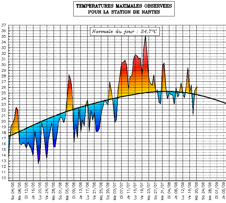 Image d'illustration pour Suivi des températures estivales : Pays de la Loire