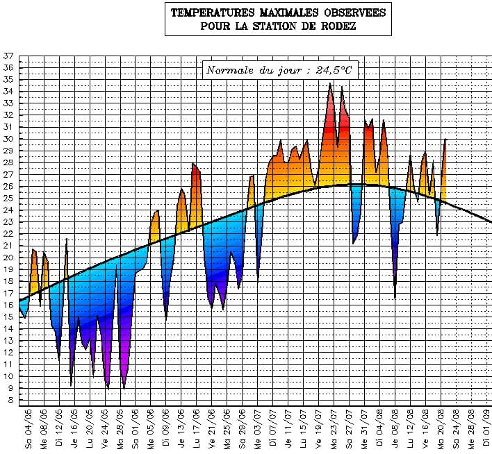 Image d'illustration pour Suivi des températures estivales : Midi-Pyrénées